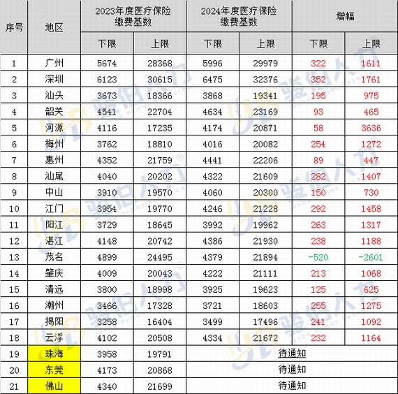 广东21地市2024年度社保基数及比例大调整 中国劳务派遣网